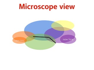 Microscope view 
new hire new hire 
 