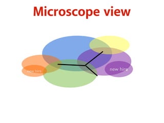 Microscope view 
new hire new hire 
 