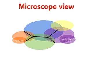 Microscope view 
new hire new hire 
 
