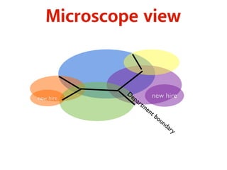 Microscope view 
Department boundary 
new hire new hire 
 
