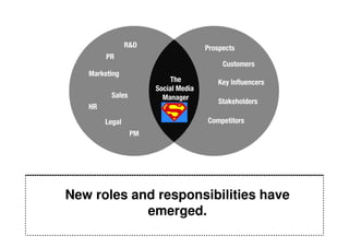Building a HUMAN BRIDGE between the
  New roles and responsibilities have
  internal and external world of your
               emerged.
               business.
 