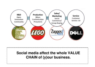 Social media affect the whole VALUE
     CHAIN of (y)our business.
 
