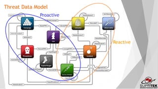 Simple Protective Iintelligence Model The Sweet Spot of Cyber Intelligence | PPTX