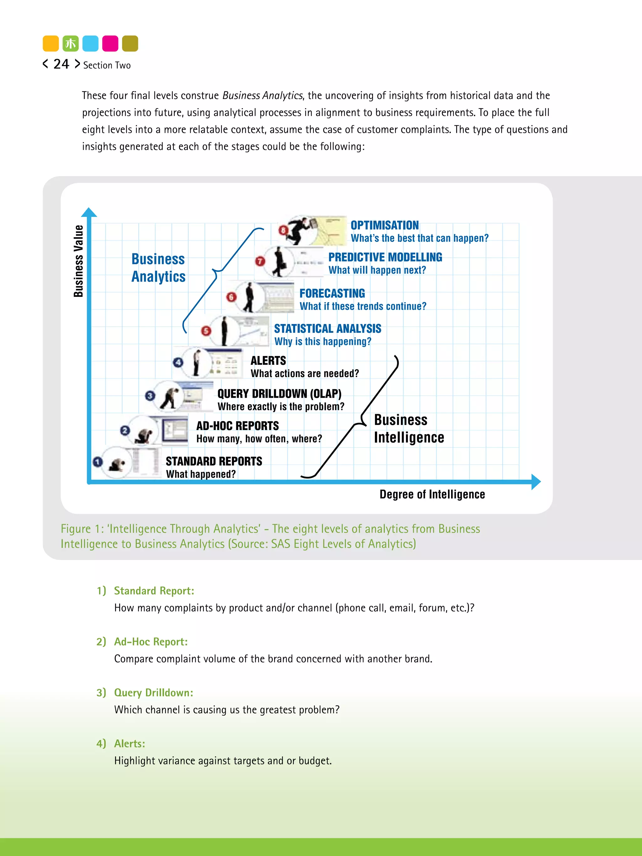 24               Section Two


               These four final levels construe Business Analytics, the uncovering of insights from historical data and the
               projections into future, using analytical processes in alignment to business requirements. To place the full
               eight levels into a more relatable context, assume the case of customer complaints. The type of questions and
               insights generated at each of the stages could be the following:




                                                                                OPTIMISATION
     Business Value




                                                                                What’s the best that can happen?

                               Business                                   PREDICTIVE MODELLING
                                                                          What will happen next?
                               Analytics
                                                                  FORECASTING
                                                                  What if these trends continue?

                                                             STATISTICAL ANALYSIS
                                                             Why is this happening?
                                                        ALERTS
                                                        What actions are needed?

                                                QUERY DRILLDOWN (OLAP)
                                                Where exactly is the problem?
                                            AD-HOC REPORTS                            Business
                                            How many, how often, where?               Intelligence
                                     STANDARD REPORTS
                                     What happened?

                                                                                      Degree of Intelligence

Figure 1: ‘Intelligence Through Analytics’ - The eight levels of analytics from Business
Intelligence to Business Analytics (Source: SAS Eight Levels of Analytics)


                      1) Standard Report:
                         How many complaints by product and/or channel (phone call, email, forum, etc.)?


                      2) Ad-Hoc Report:
                         Compare complaint volume of the brand concerned with another brand.


                      3) Query Drilldown:
                         Which channel is causing us the greatest problem?


                      4) Alerts:
                         Highlight variance against targets and or budget.
 
