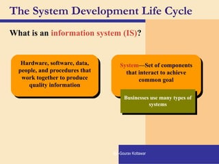 The System Development Life Cycle
What is an information system (IS)?
Hardware, software, data,
people, and procedures that
work together to produce
quality information
Hardware, software, data,
people, and procedures that
work together to produce
quality information
System—Set of components
that interact to achieve
common goal
System—Set of components
that interact to achieve
common goal
Businesses use many types of
systems
Businesses use many types of
systems
By:-Gourav Kottawar
 