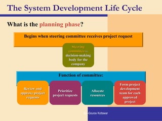 The System Development Life Cycle
What is the planning phase?
Begins when steering committee receives project request
SteeringSteering
committeecommittee——
decision-makingdecision-making
body for thebody for the
companycompany
Function of committee:
Review andReview and
approve projectapprove project
requestsrequests
AllocateAllocate
resourcesresources
Form projectForm project
developmentdevelopment
team for eachteam for each
approvedapproved
projectproject
PrioritizePrioritize
project requestsproject requests
By:-Gourav Kottawar
 