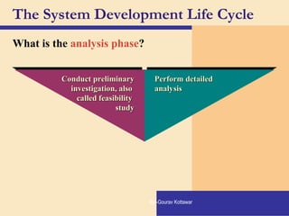 The System Development Life Cycle
What is the analysis phase?
Conduct preliminaryConduct preliminary
investigation, alsoinvestigation, also
called feasibilitycalled feasibility
studystudy
Perform detailedPerform detailed
analysisanalysis
By:-Gourav Kottawar
 