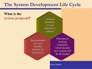 Presented toPresented to
steeringsteering
committee,committee,
which decideswhich decides
how system willhow system will
be developedbe developed
The System Development Life Cycle
What is the
system proposal? AssessesAssesses
feasibilityfeasibility
of eachof each
alternativealternative
solutionsolution
RecommendsRecommends
the mostthe most
feasiblefeasible
solution forsolution for
the projectthe project
By:-Gourav Kottawar
 
