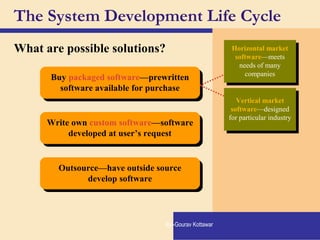 The System Development Life Cycle
What are possible solutions?
Buy packaged software—prewritten
software available for purchase
Buy packaged software—prewritten
software available for purchase
Outsource—have outside source
develop software
Outsource—have outside source
develop software
Write own custom software—software
developed at user’s request
Write own custom software—software
developed at user’s request
Vertical market
software—designed
for particular industry
Vertical market
software—designed
for particular industry
Horizontal market
software—meets
needs of many
companies
Horizontal market
software—meets
needs of many
companies
By:-Gourav Kottawar
 