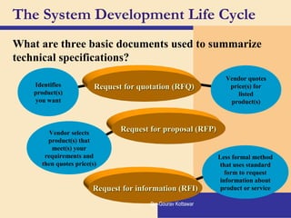 The System Development Life Cycle
What are three basic documents used to summarize
technical specifications?
Less formal method
that uses standard
form to request
information about
product or service
Vendor quotes
price(s) for
listed
product(s)
Vendor selects
product(s) that
meet(s) your
requirements and
then quotes price(s)
Identifies
product(s)
you want
Request for information (RFI)Request for information (RFI)
Request for proposal (RFP)Request for proposal (RFP)
Request for quotation (RFQ)Request for quotation (RFQ)
By:-Gourav Kottawar
 