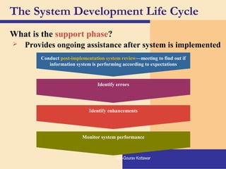 The System Development Life Cycle
What is the support phase?
Conduct post-implementation system review—meeting to find out if
information system is performing according to expectations
Identify errors
Identify enhancements
Monitor system performance
 Provides ongoing assistance after system is implemented
By:-Gourav Kottawar
 