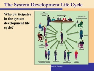 The System Development Life Cycle
Who participates
in the system
development life
cycle?
By:-Gourav Kottawar
 
