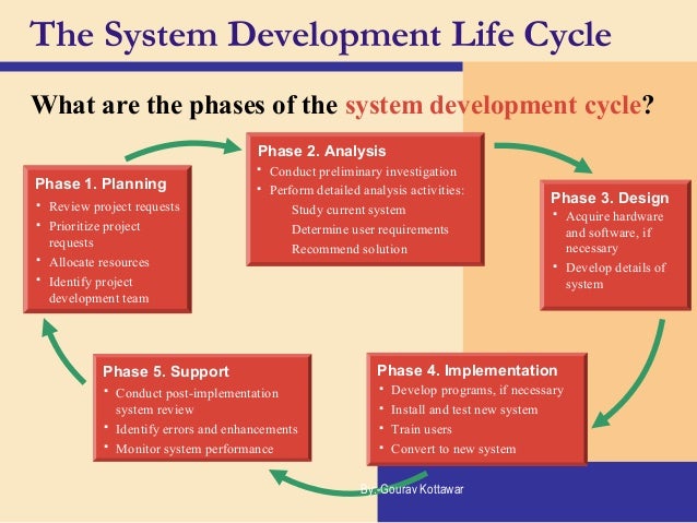 The system development life cycle (SDLC)