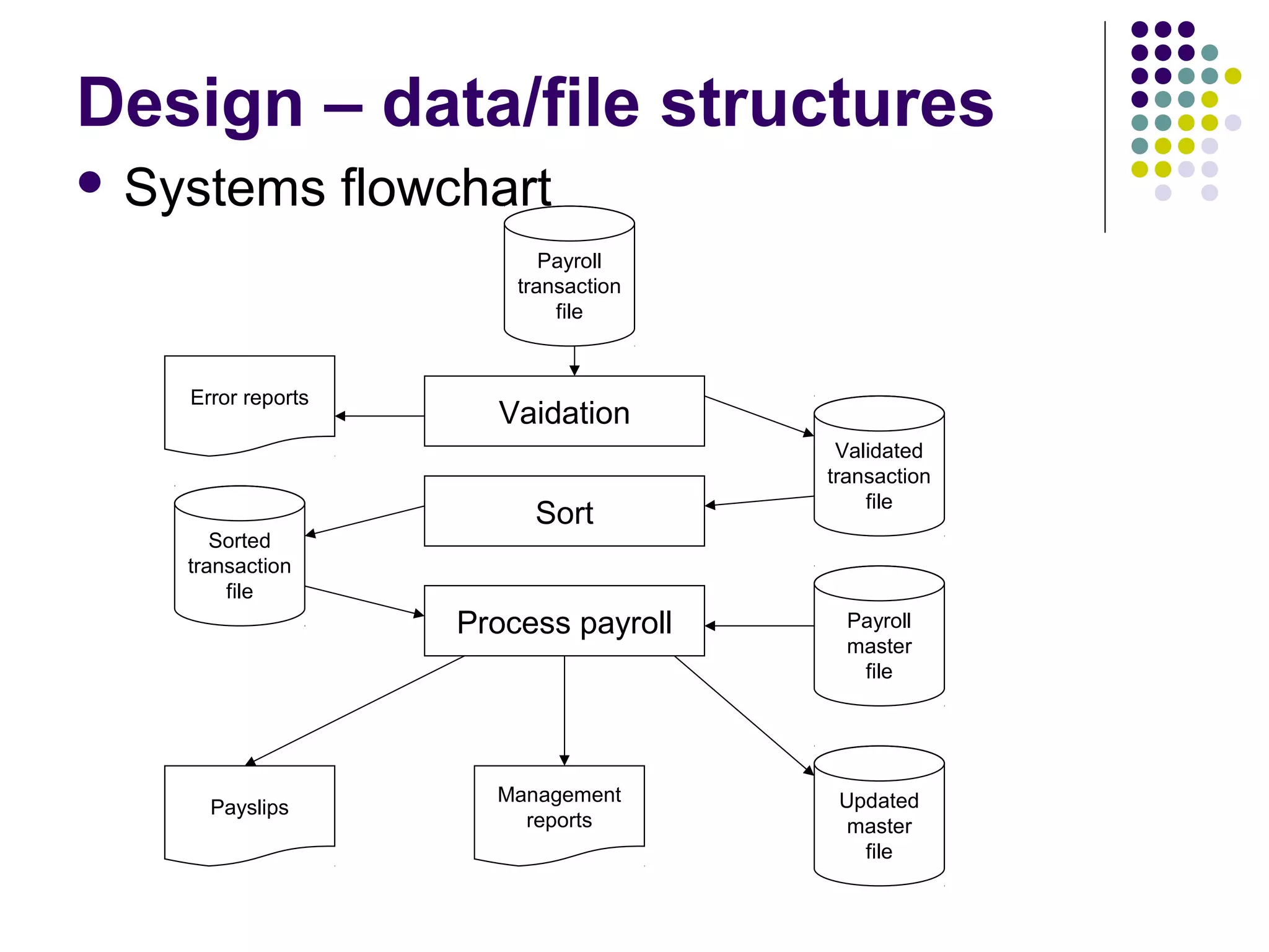 Design – data/file structures
 Systems           flowchart
                               Payroll
                            transaction
                                file



    Error reports
                          Vaidation
                                           Validated
                                          transaction
                                              file
                             Sort
       Sorted
    transaction
        file
                        Process payroll     Payroll
                                            master
                                             file




                          Management       Updated
      Payslips
                            reports         master
                                             file
 