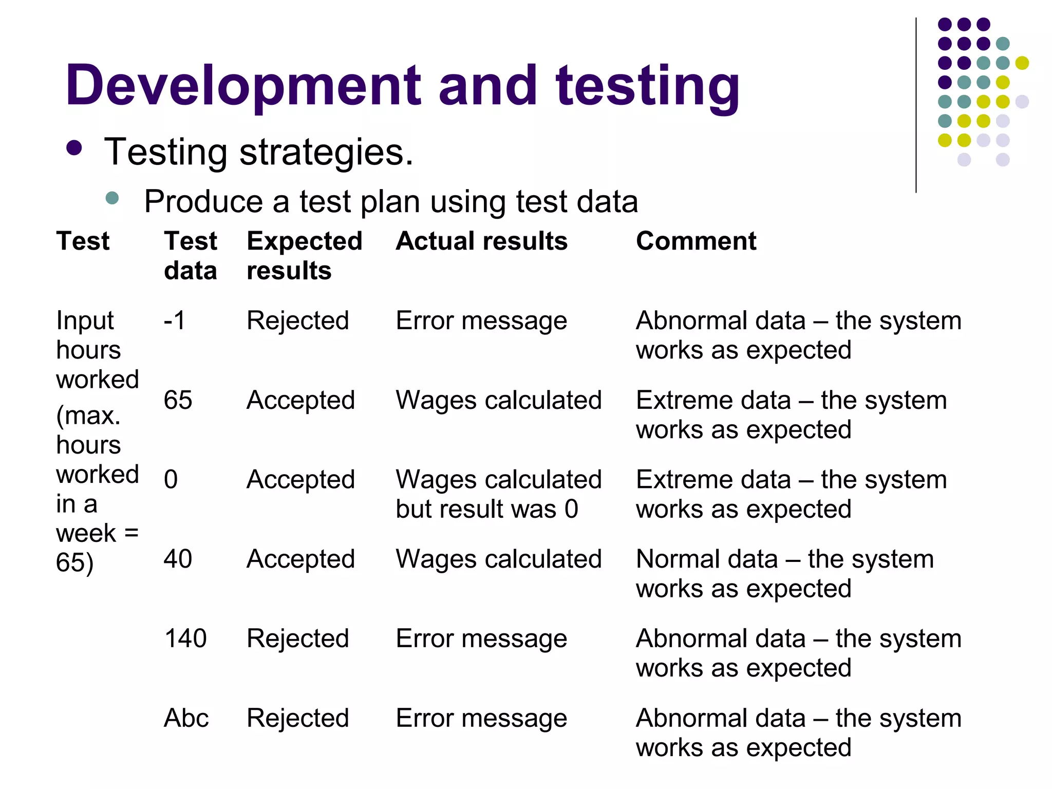 Development and testing
   Testing strategies.
        Produce a test plan using test data
Test      Test   Expected   Actual results     Comment
          data   results
Input     -1     Rejected   Error message      Abnormal data – the system
hours                                          works as expected
worked
          65     Accepted   Wages calculated   Extreme data – the system
(max.
                                               works as expected
hours
worked    0      Accepted   Wages calculated   Extreme data – the system
in a                        but result was 0   works as expected
week =
65)       40     Accepted   Wages calculated   Normal data – the system
                                               works as expected
          140    Rejected   Error message      Abnormal data – the system
                                               works as expected
          Abc    Rejected   Error message      Abnormal data – the system
                                               works as expected
 
