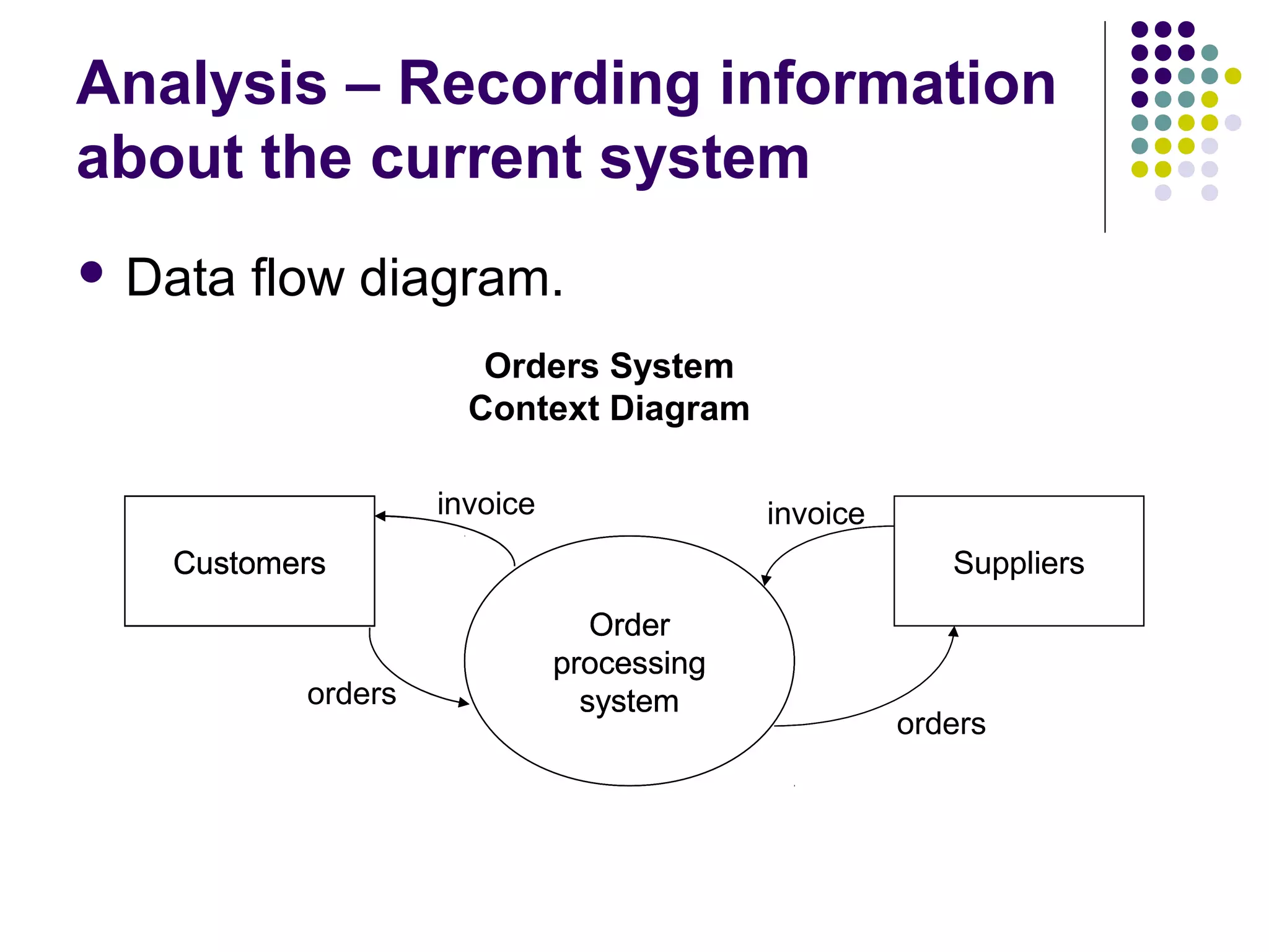 Analysis – Recording information
about the current system
 Data   flow diagram.
                       Orders System
                      Context Diagram

                    invoice                invoice
   Customers                                            Suppliers
                                 Order
                              processing
           orders               system
                                                     orders
 