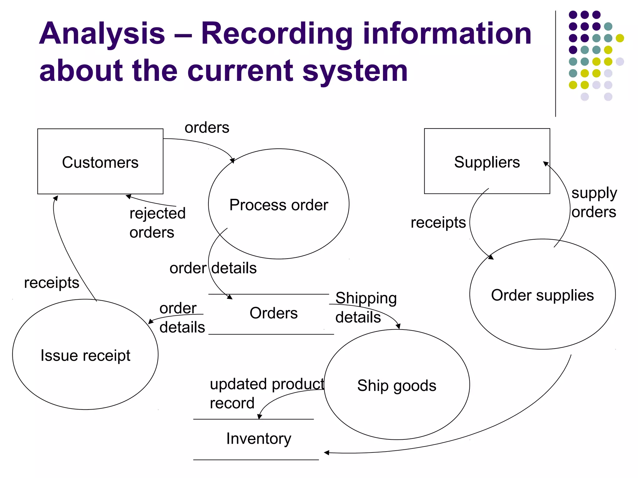 Analysis – Recording information
  about the current system
                     orders

     Customers                                                 Suppliers
                                                                              supply
                              Process order                                   orders
              rejected
                                                         receipts
              orders

                   order details
receipts
                                              Shipping              Order supplies
                  order          Orders       details
                  details
  Issue receipt
                            updated product     Ship goods
                            record

                              Inventory
 