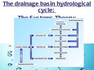 The drainage basin hydrological cycle:  The Systems Theory: 