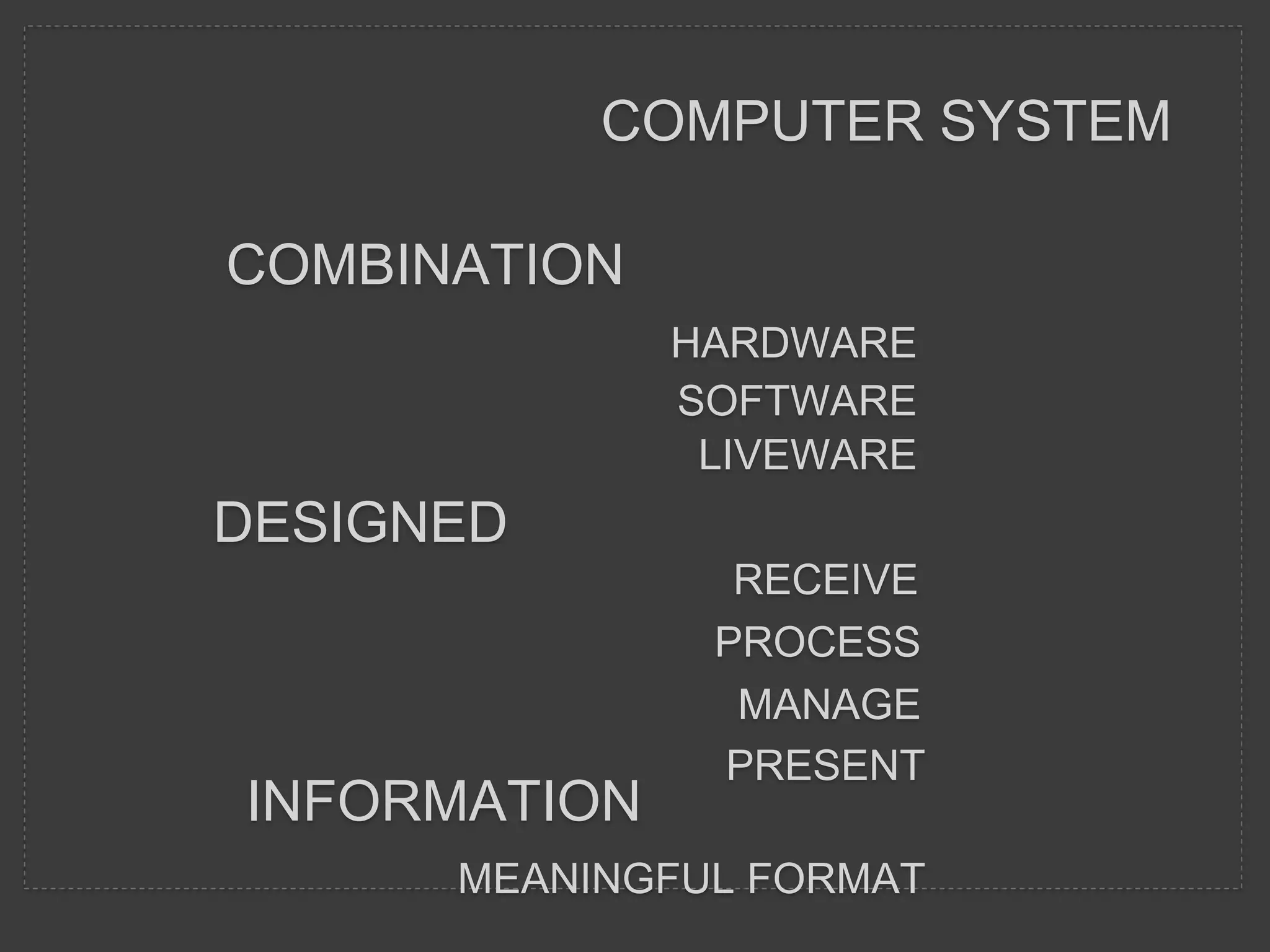 COMPUTER SYSTEM
COMBINATION
HARDWARE
SOFTWARE
LIVEWARE
DESIGNED
RECEIVE
PROCESS
MANAGE
PRESENT
INFORMATION
MEANINGFUL FORMAT
 