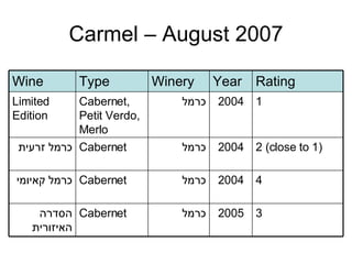 Carmel – August 2007 3 2005 כרמל Cabernet הסדרה האיזורית 4 2004 כרמל Cabernet כרמל קאיומי 2 (close to 1) 2004 כרמל Cabernet כרמל זרעית 1 2004 כרמל Cabernet, Petit Verdo, Merlo Limited Edition Rating Year Winery Type Wine 