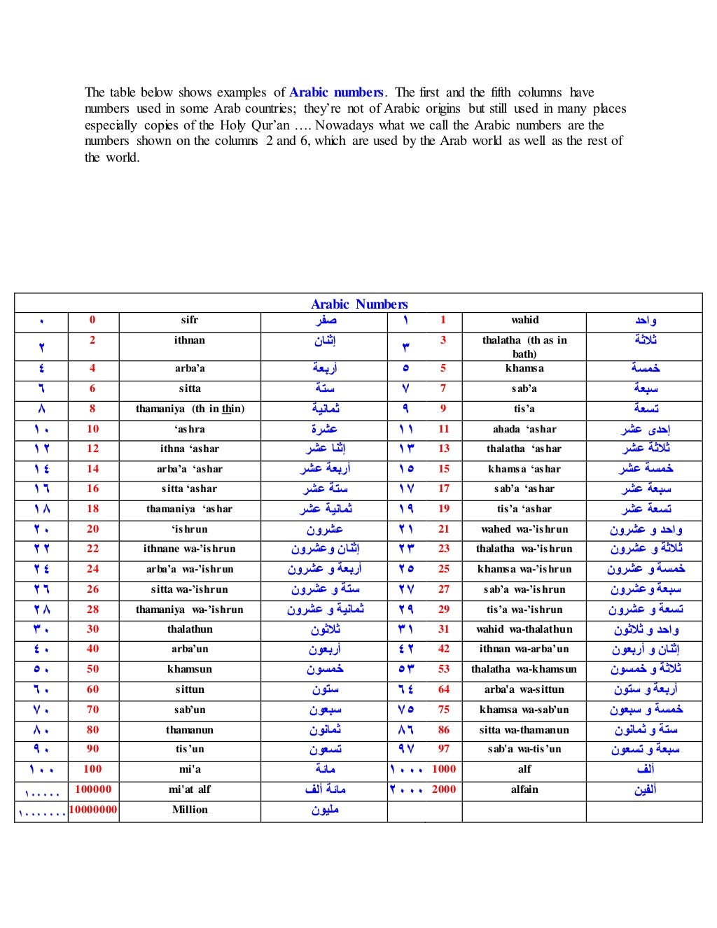The table below shows examples of arabic numbers