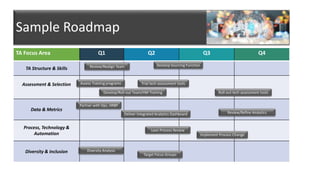 Sample Roadmap
TA Focus Area Q1 Q2 Q3 Q4
TA Structure & Skills
Assessment & Selection
Data & Metrics
Process, Technology &
Automation
Diversity & Inclusion
Develop Sourcing FunctionReview/Realign Team
Assess Training programs
Develop/Roll-out Team/HM Training
Deliver Integrated Analytics Dashboard
Lean Process Review
Diversity Analysis
Target Focus Groups
Trial tech assessment tools
Roll-out tech assessment tools
Partner with Ops, HRBP
Review/Refine Analytics
Implement Process Change
 