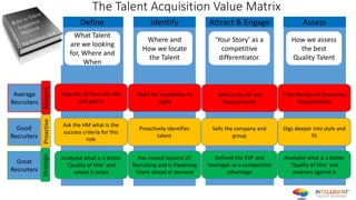 The Talent Acquisition Value Matrix
Define Identify Attract & Engage Assess
What Talent
are we looking
for, Where and
When
Where and
How we locate
the Talent
‘Your Story’ as a
competitive
differentiator.
How we assess
the best
Quality Talent
Take the JD from the HM
and post it
Ask the HM what is the
success criteria for this
role
Analyzed what is a better
‘Quality of Hire’ and
where it exists
Average
Recruiters
Good
Recruiters
Great
Recruiters
Waits for candidates to
apply
Proactively identifies
talent
Has moved beyond JIT
Recruiting and is Pipelining
Talent ahead of demand
ReactiveProactiveStrategic
Defined the EVP and
leverages as a competitive
advantage
Analyzed what is a better
‘Quality of Hire’ and
assesses against it
Talks to the JD and
Requirements
Sells the company and
group
Ticks the box of functional
Requirements
Digs deeper into style and
fit
 
