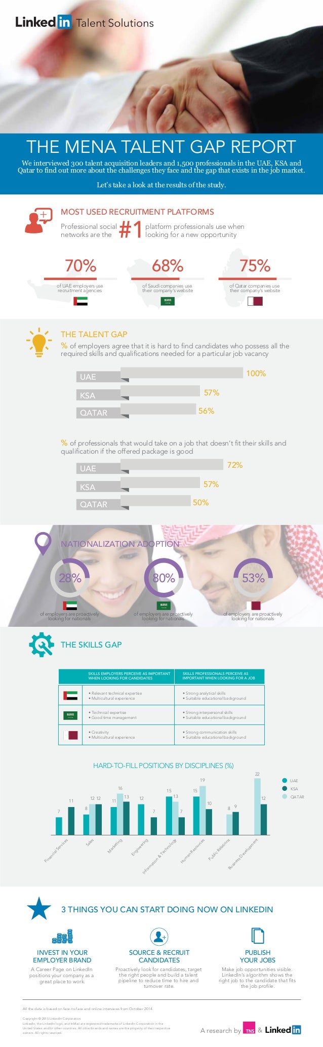 Professional social
networks are the
% of employers agree that it is hard to find candidates who possess all the
required ...
