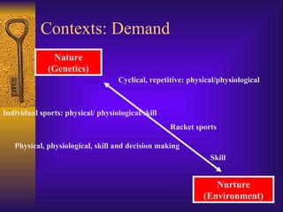 Contexts: Demand
               Nature
              (Genetics)
                                    Cyclical, repetitive: physical/physiological



Individual sports: physical/ physiological/skill
                                                    Racket sports

   Physical, physiological, skill and decision making
                                                                Skill


                                                                 Nurture
                                                              (Environment)
 
