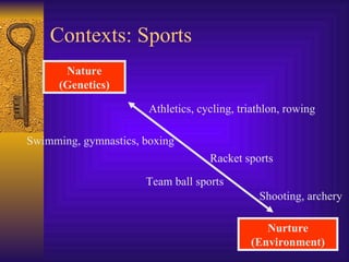 Contexts: Sports
       Nature
      (Genetics)

                       Athletics, cycling, triathlon, rowing

Swimming, gymnastics, boxing
                                    Racket sports
                      Team ball sports
                                               Shooting, archery

                                                Nurture
                                             (Environment)
 