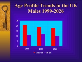 Age Profile Trends in the UK
     Males 1999-2026
 25

 20

 15

 10
% of Population
 5

  0
          1999       2011            2026
                  Under 16   16-24
 