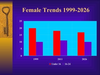 Female Trends 1999-2026
 25

 20

 15

 10
% of Population
 5

  0
             1999        2011           2026
                    Under 16    16-24
 
