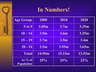 In Numbers!
Age Group      2000     2010     2020
     5 to 9   3.85m    3.7m     3.25m
   10 – 14    3.9m     3.6m     3.25m
   15 – 19    3.7m     3.9m     3.4m
   20 - 24    3.5m     3.95m    3.65m
     Total    14.95m   15.15m   13.55m
   As % of     25%      25%      22%
 Population
 