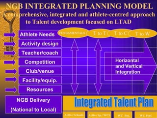 Irish NGBs integrated approach to technology