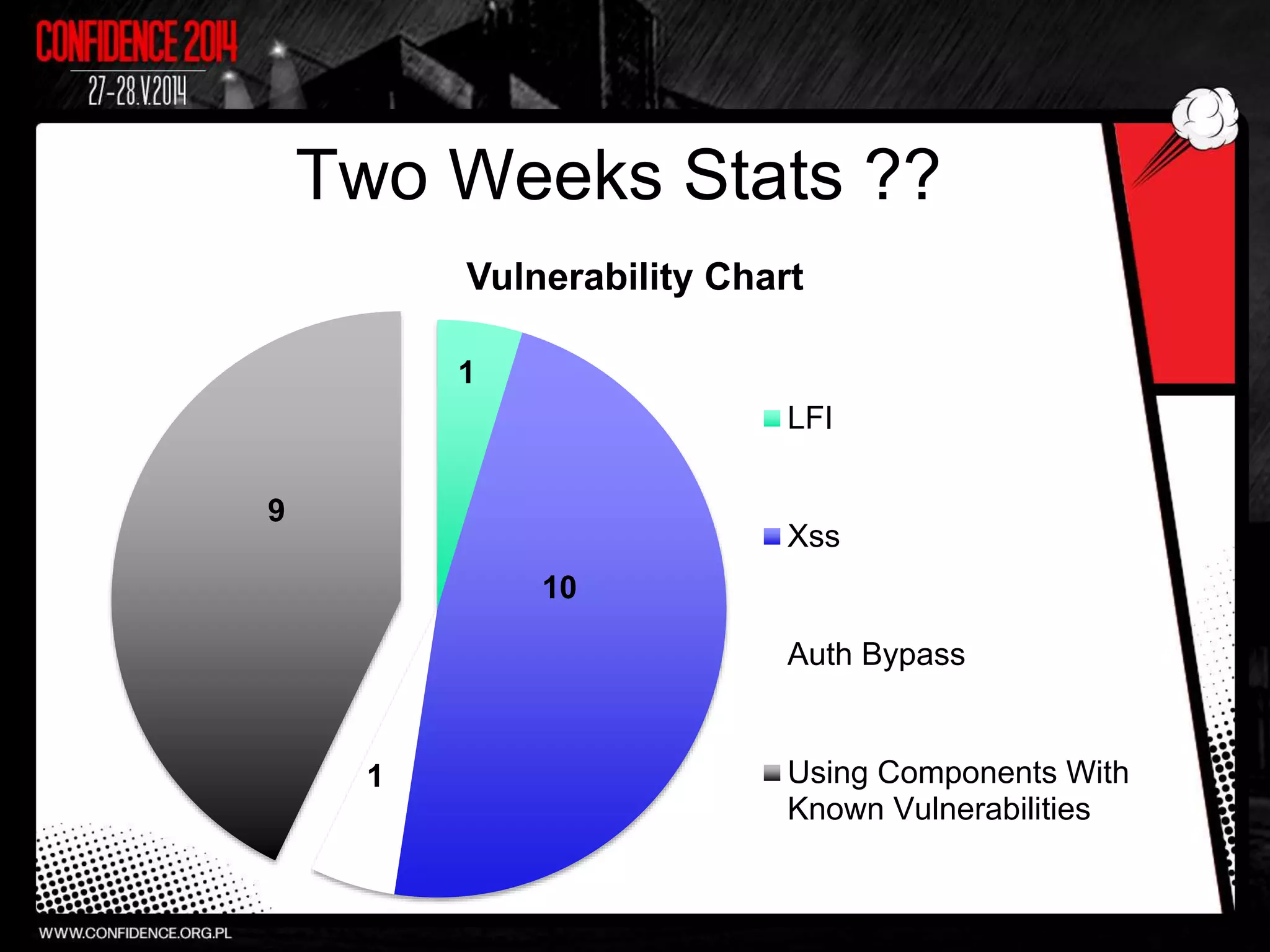 Two Weeks Stats ??
Vulnerability Chart
LFI
Xss
Auth Bypass
Using Components With
Known Vulnerabilities
10
9
1
1
 