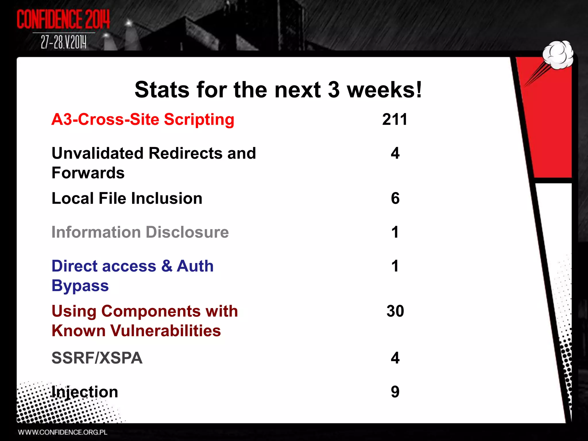 Stats for the next 3 weeks!
A3-Cross-Site Scripting 211
Unvalidated Redirects and
Forwards
4
Local File Inclusion 6
Information Disclosure 1
Direct access & Auth
Bypass
1
Using Components with
Known Vulnerabilities
30
SSRF/XSPA 4
Injection 9
 