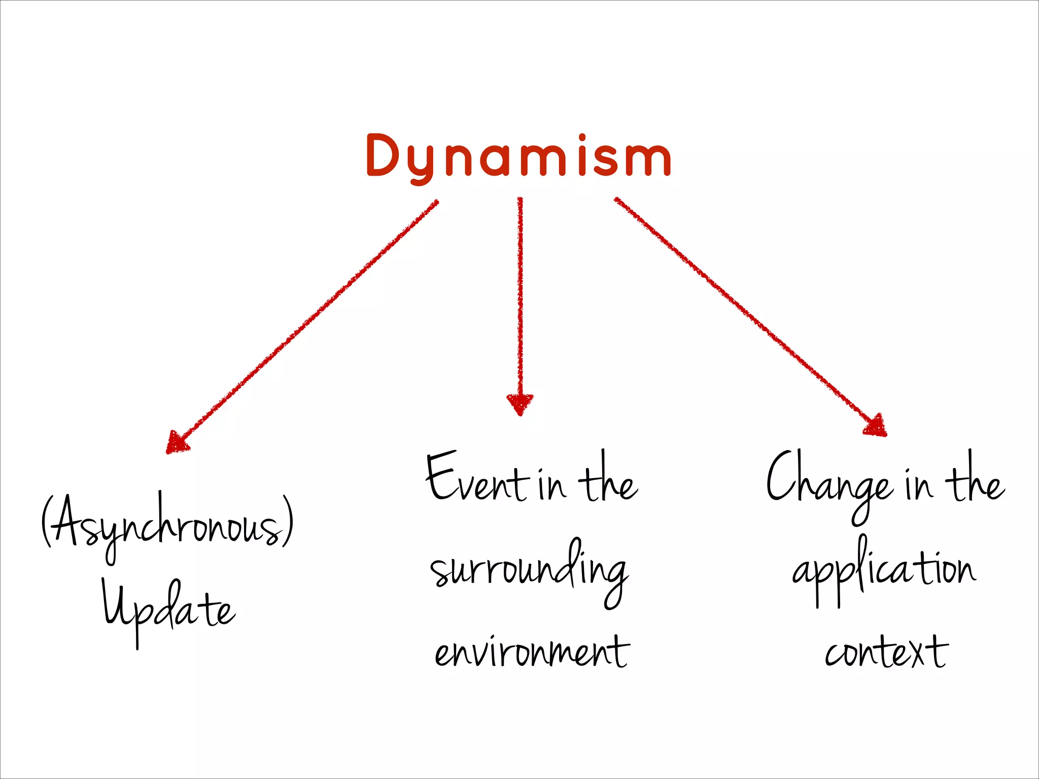 Dynamism
(Asynchronous)
Update
Event in the
surrounding
environment
Change in the
application 
context
 