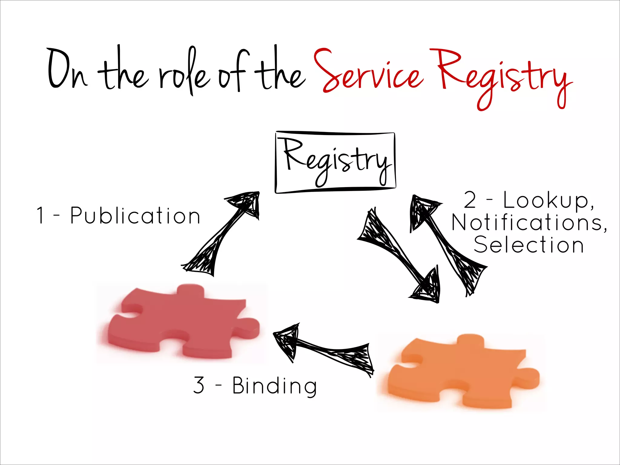On the role of the Service Registry
Registry
1 - Publication
2 - Lookup,
Notifications,
Selection
3 - Binding
 