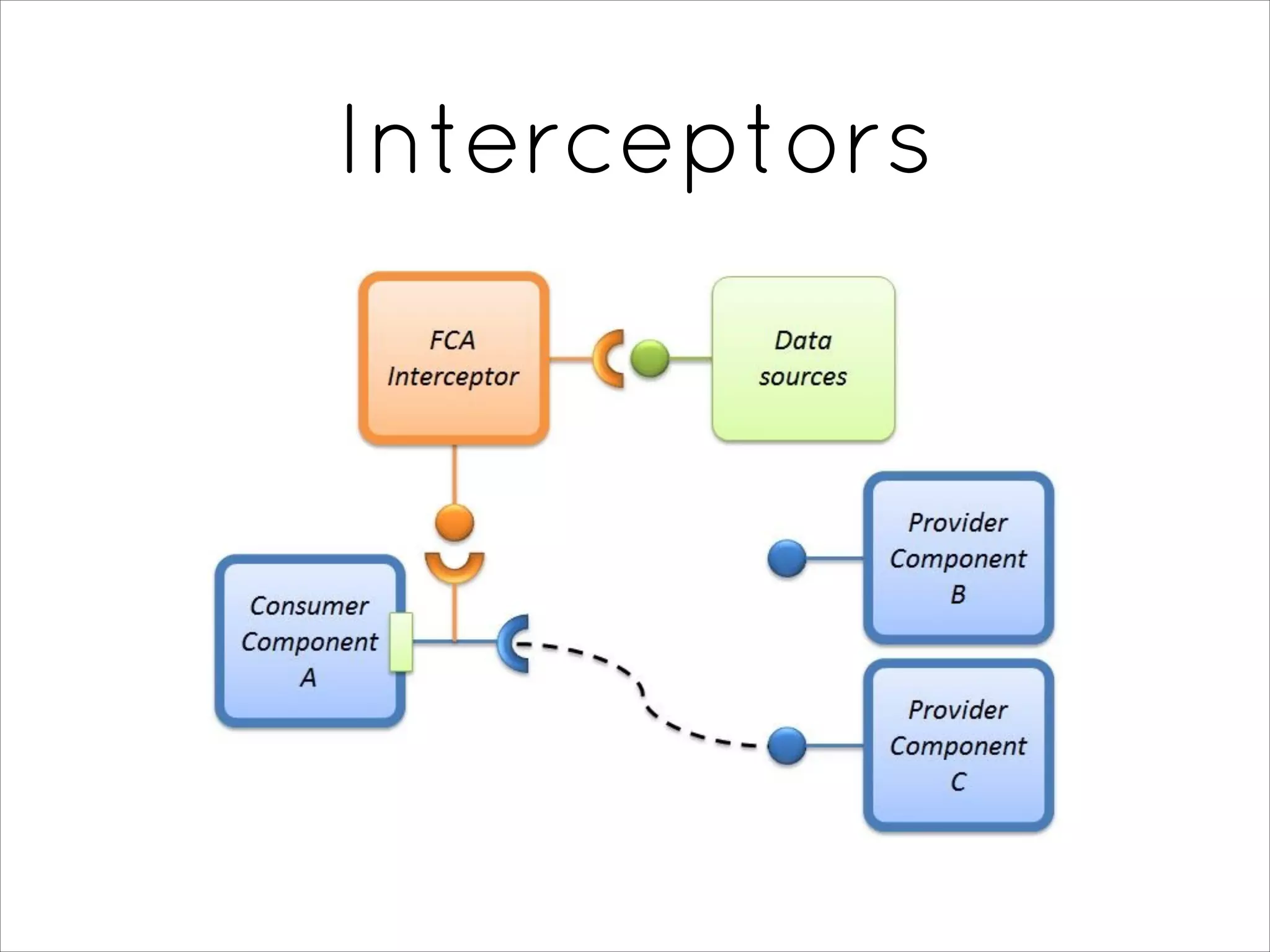 Interceptors
 