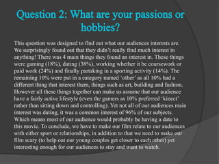 This question was designed to find out what our audiences interests are.
We surprisingly found out that they didn’t really find much interest in
anything! There was 4 main things they found an interest in. These things
were gaming (18%), dating (38%), working whether it be coursework or
paid work (24%) and finally partaking in a sporting activity (14%). The
remaining 10% were put in a category named ‘other’ as all 10% had a
different thing that interest them, things such as art, building and fashion.
However all these things together can make us assume that our audience
have a fairly active lifestyle (even the gamers as 10% preferred ‘kinect’
rather than sitting down and controlling). Yet not all of our audiences main
interest was dating, it was a common interest of 96% of our subjects.
Which means most of our audience would probably be having a date to
this movie. To conclude, we have to make our film relate to our audiences
with either sport or relationships, in addition to that we need to make our
film scary (to help out our young couples get closer to each other) yet
interesting enough for our audiences to stay and want to watch.
 