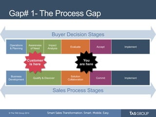 Gap# 1- The Process Gap 
Impact 
Analysis Awareness Evaluate Accept Implement 
of Need 
Qualify & Discover Collaboration Commit Implement Business 
Development 
© The TAS Group 2014 
Buyer Decision Stages 
Sales Process Stages 
Operations 
& Planning 
Solution 
Customer 
is here 
You 
are here 
 