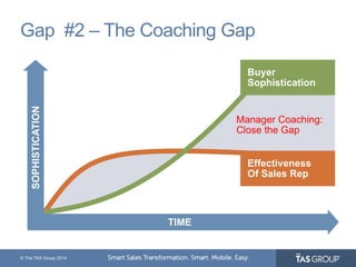 Gap #2 – The Coaching Gap 
© The TAS Group 2014 
TIME 
Buyer 
Sophistication 
Effectiveness 
Of Sales Rep 
SOPHISTICATION 
Manager Coaching: 
Close the Gap 
 