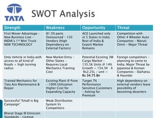 Strength                     Weakness                Opportunity             Threat
First Mover Advantage –      81.5% parts             ACE Launched only       Competition with
New Business Line -          Outsourced – 120        in 5 States in India    Other 4 Wheeler Auto
INDIA’s 1st Mini Truck       Vendors (High           Rest of India &         Companies – Maruti
NEW TECHNOLOGY               Dependency on           Export Market           Omni – Major Threat
                             External Factors)       Remains

Only Vehicle in India with   New Market Entry –      Potential Existing 3W   Foreign competitors –
access to all kind of        Other States –          Cargo Market –          planning to come to
Roads + high turning         Requires Local          135.5K Units @ 14%      India. Major Threat by
radius                       Mechanics Training      Growth = 154.5K X       Japanese & Korean
                             Cost                     Rs2.25L / unit =       Companies – Daihatsu
                                                     Rs 34.75 Bn             & Hyundai
Trained Mechanics for        Existing Plant @ Pune   Target 7%               High dependency on
Tata Ace Maintenance &       – 100% Utilization      Performance             external vendors leave
Repair                       Higher Cost for         Sensitive Customers     possibility of
                             Expanding Capacity      – Asking for            becoming deserters
                                                     Premium
Successful “Small is Big     Weak Distribution
Campaign”                    System Vs
                             Competitors
Bharat Stage III Emission
Standards - License
 