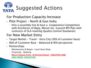 For Production Capacity Increase
   Pilot Project – North & East India
    ◦ Hire a assembly line & have a Cooperative Competition
      with Ancillaries of Bajaj, Maruti etc. (Launch RFI Plan with
      contracts of SLA meeting Quality Control Standards)
For New Market Entry
   Target Market – Travel – Intra City (56% of customer base)
   80% of Customer Base – Balanced & ROI perspective
   Partnerships
    ◦ Maintenance & Repair– Local Auto Shop
    ◦ Financing – Banking
    ◦ Micro Finance Firms & Driving School- CREATING JOBS
      NEW GREEN INITIATIVES
 