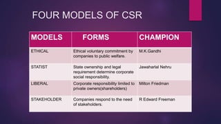 FOUR MODELS OF CSR
MODELS FORMS CHAMPION
ETHICAL Ethical voluntary commitment by
companies to public welfare.
M.K.Gandhi
STATIST State ownership and legal
requirement determine corporate
social responsibility.
Jawaharlal Nehru
LIBERAL Corporate responsibility limited to
private owners(shareholders)
Milton Friedman
STAKEHOLDER Companies respond to the need
of stakeholders.
R Edward Freeman
 