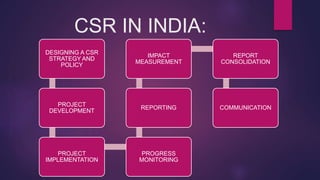 CSR IN INDIA:
DESIGNING A CSR
STRATEGY AND
POLICY
PROJECT
DEVELOPMENT
PROJECT
IMPLEMENTATION
PROGRESS
MONITORING
REPORTING
IMPACT
MEASUREMENT
REPORT
CONSOLIDATION
COMMUNICATION
 