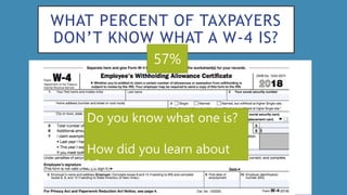 WHAT PERCENT OF TAXPAYERS
DON’T KNOW WHAT A W-4 IS?
57%
Do you know what one is?
How did you learn about
it?
 