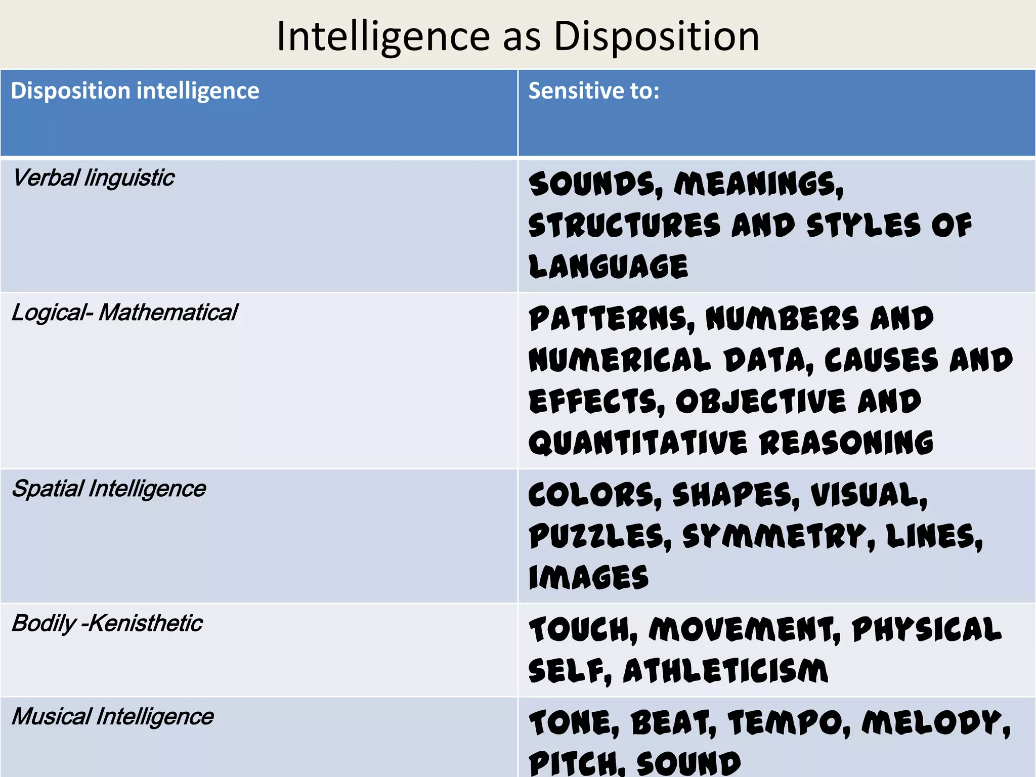 Intelligence as Disposition
Disposition intelligence                 Sensitive to:


Verbal linguistic                        Sounds, meanings,
                                         structures and styles of
                                         language
Logical- Mathematical                    Patterns, numbers and
                                         numerical data, causes and
                                         effects, objective and
                                         quantitative reasoning
Spatial Intelligence                     Colors, shapes, visual,
                                         puzzles, symmetry, lines,
                                         images
Bodily -Kenisthetic                      Touch, movement, physical
                                         self, athleticism
Musical Intelligence                     Tone, beat, tempo, melody,
                                         pitch, sound
 