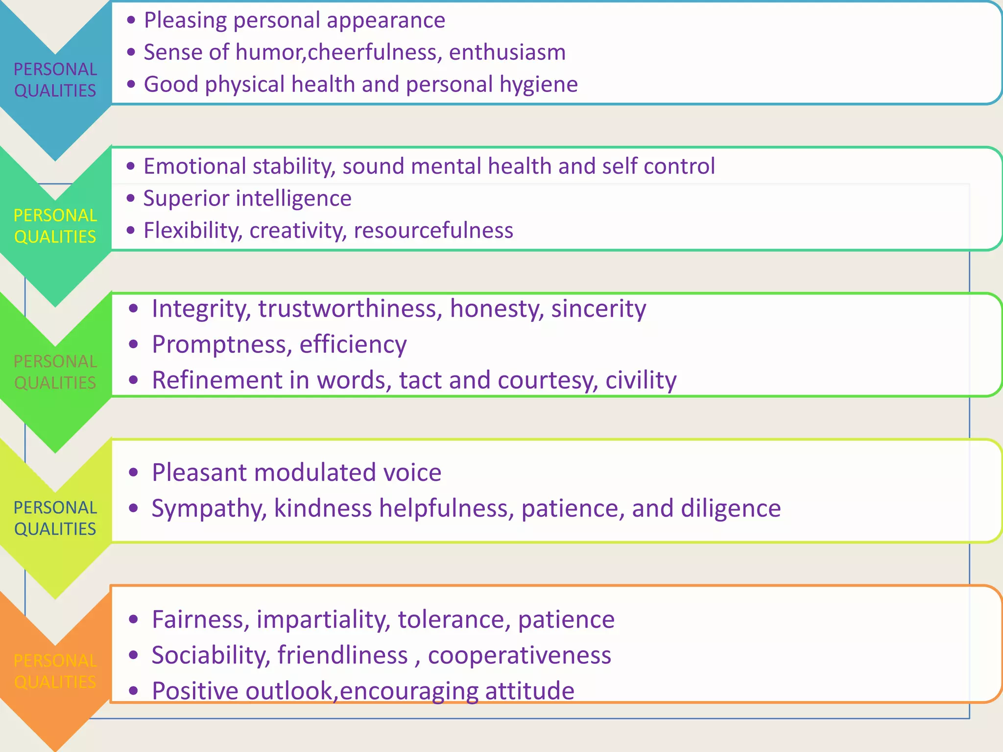 • Pleasing personal appearance
            • Sense of humor,cheerfulness, enthusiasm
PERSONAL
QUALITIES   • Good physical health and personal hygiene


            • Emotional stability, sound mental health and self control
            • Superior intelligence
PERSONAL
QUALITIES   • Flexibility, creativity, resourcefulness


            • Integrity, trustworthiness, honesty, sincerity
            • Promptness, efficiency
PERSONAL
QUALITIES   • Refinement in words, tact and courtesy, civility


            • Pleasant modulated voice
PERSONAL    • Sympathy, kindness helpfulness, patience, and diligence
QUALITIES



            • Fairness, impartiality, tolerance, patience
PERSONAL    • Sociability, friendliness , cooperativeness
QUALITIES
            • Positive outlook,encouraging attitude
 