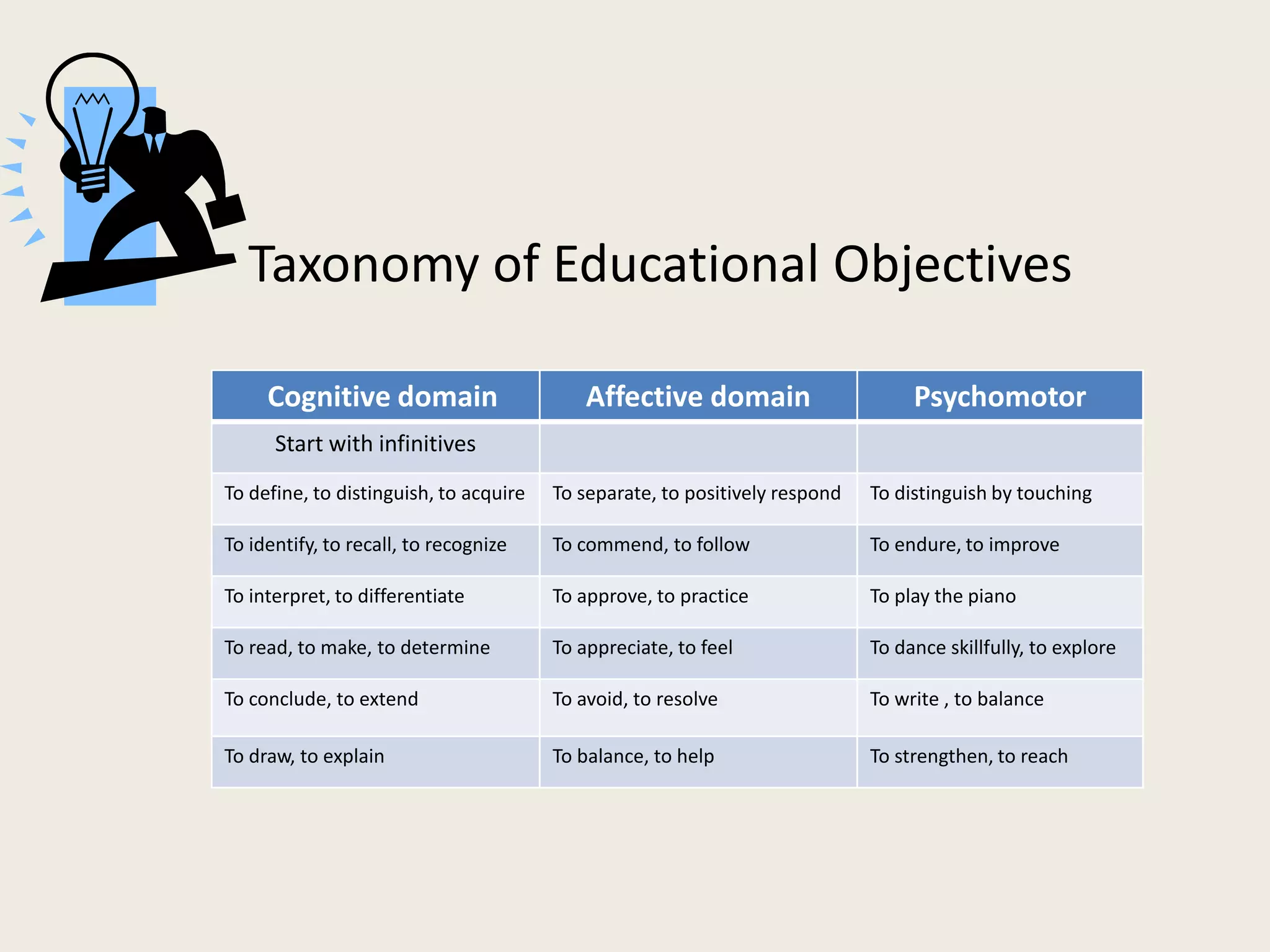Taxonomy of Educational Objectives

     Cognitive domain                       Affective domain                      Psychomotor
      Start with infinitives
To define, to distinguish, to acquire   To separate, to positively respond   To distinguish by touching

To identify, to recall, to recognize    To commend, to follow                To endure, to improve

To interpret, to differentiate          To approve, to practice              To play the piano

To read, to make, to determine          To appreciate, to feel               To dance skillfully, to explore

To conclude, to extend                  To avoid, to resolve                 To write , to balance

To draw, to explain                     To balance, to help                  To strengthen, to reach
 